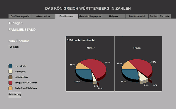 Das Königreich Württemberg in Zahlen - Familienstand Tübingen