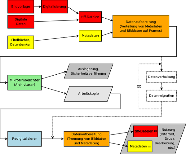 Der ARCHE-Workflow von der digitalen Datei bis zur Redigitalisierung