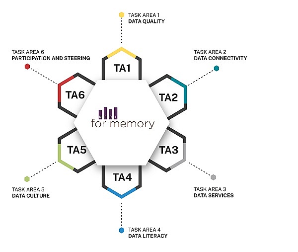 Übersicht über die sechs Aufgabenbereiche des Konsortiums NFDI4Memory